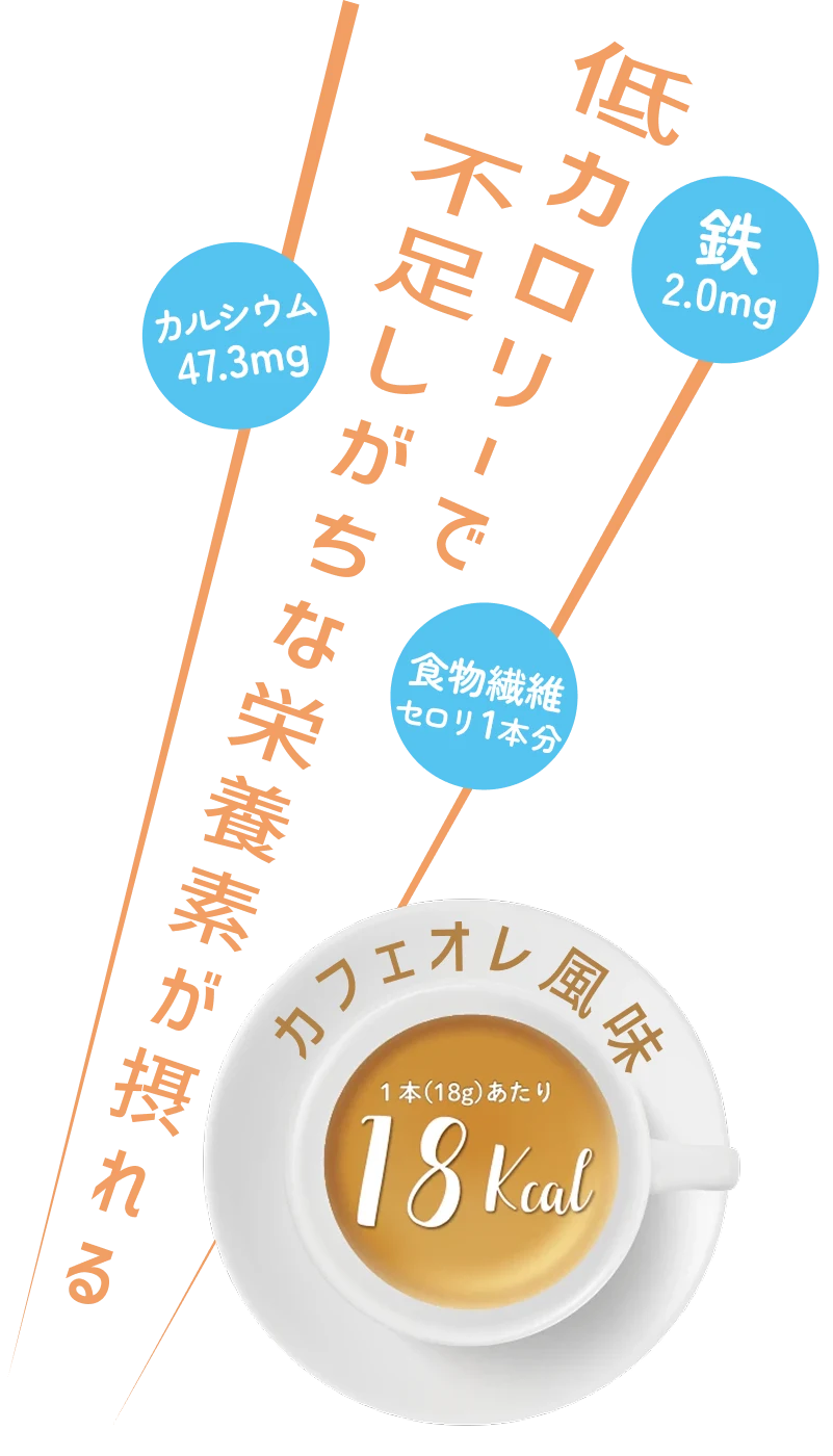 低カロリーで不足しがちな栄養素が摂れる カフェオレ風味 1本(18g)
あたり 18kcal 鉄2.0mg カルシウム47.3mg 食物繊維 セロリ1本分